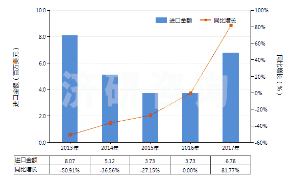 2013-2017年中國其他已錄制的半導(dǎo)體媒體(HS85235920)進(jìn)口總額及增速統(tǒng)計(jì)